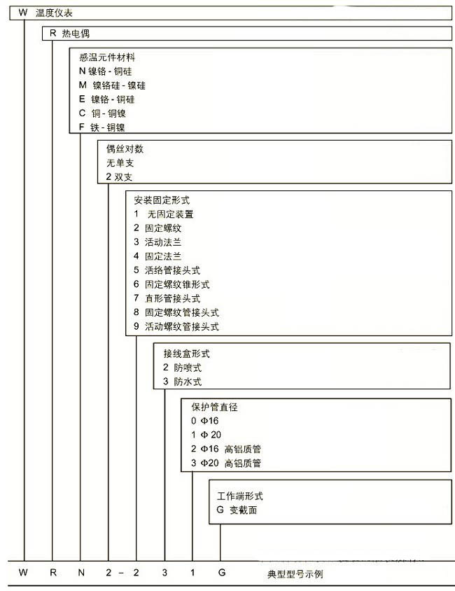 耐磨切割組裝熱電偶，WRM新產(chǎn)品